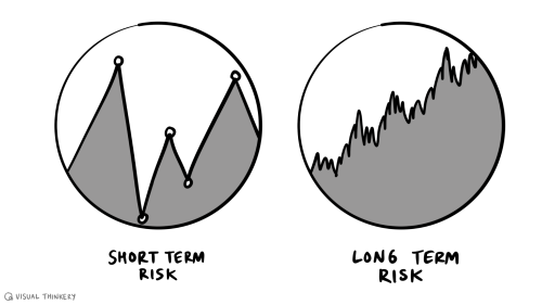 Short and long term risks