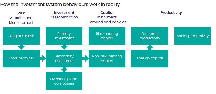 Investment chain simple